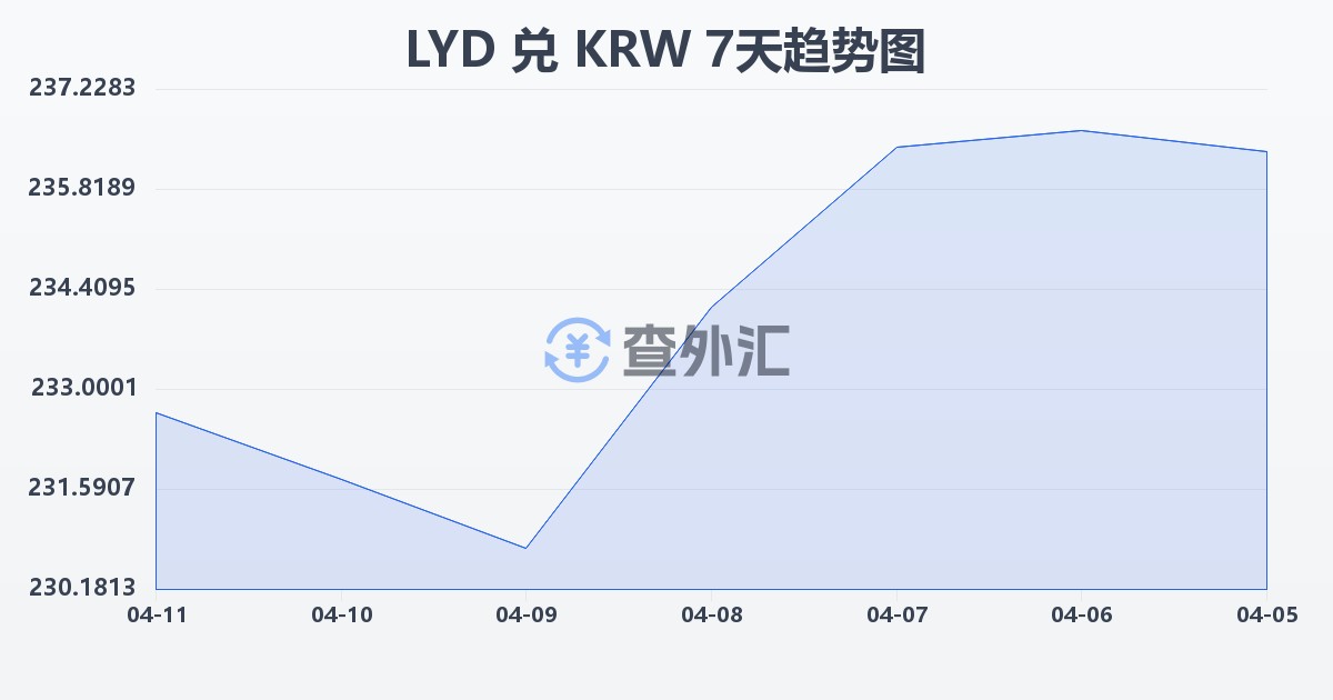 利比亚第纳尔兑韩元(LYD/KRW)近7天汇率走势图