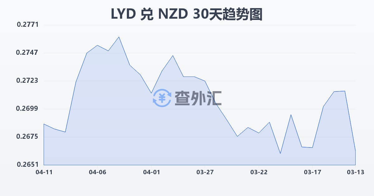 利比亚第纳尔兑新西兰元(LYD/NZD)近30天汇率走势图