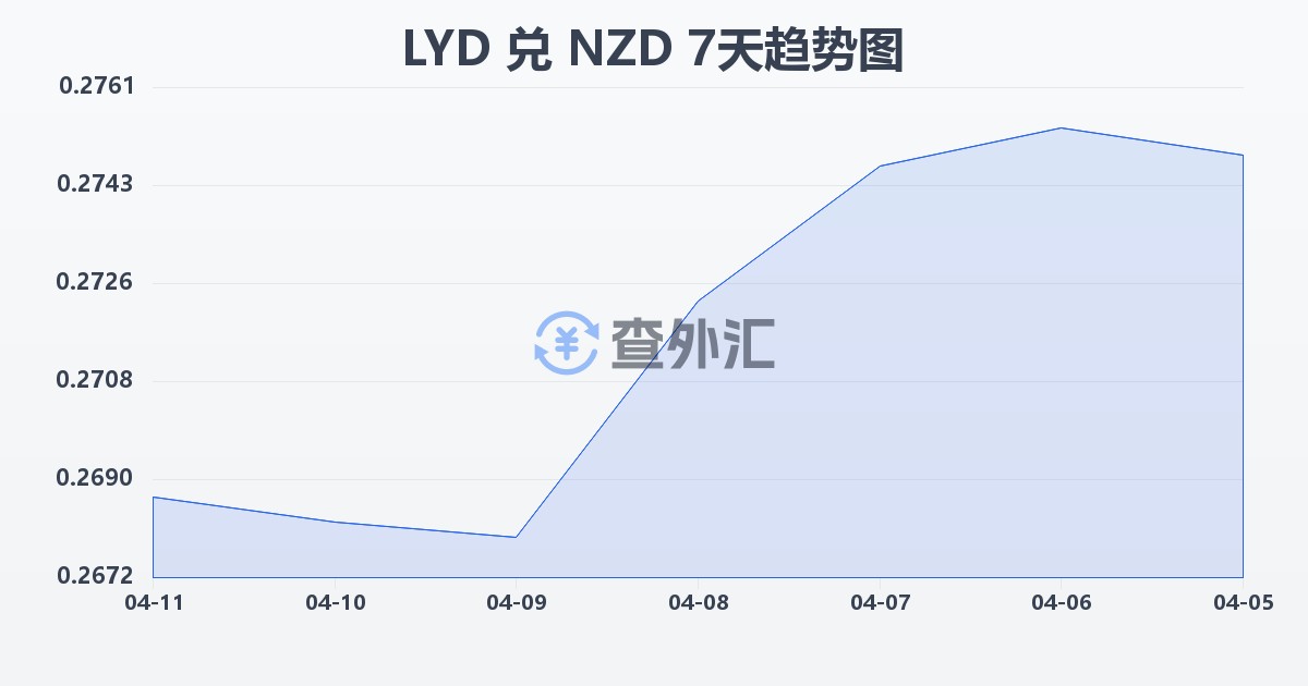 利比亚第纳尔兑新西兰元(LYD/NZD)近7天汇率走势图