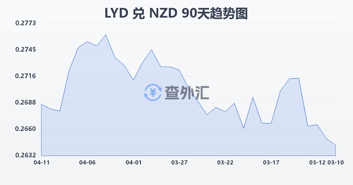 利比亚第纳尔兑新西兰元(LYD/NZD)近90天汇率走势图