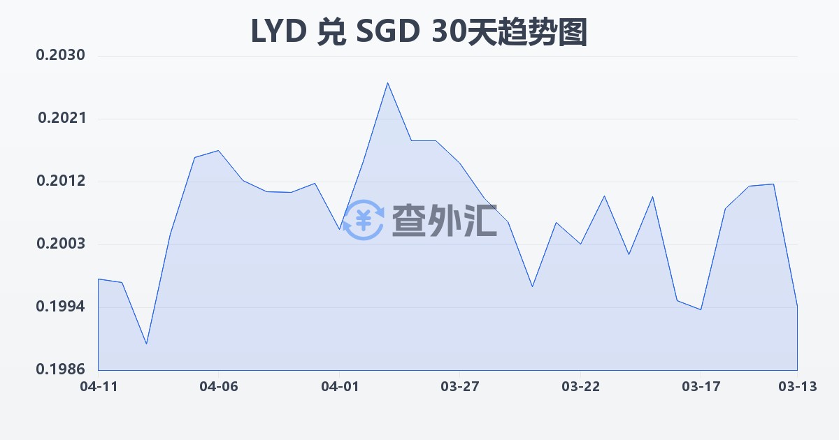 利比亚第纳尔兑新加坡元(LYD/SGD)近30天汇率走势图
