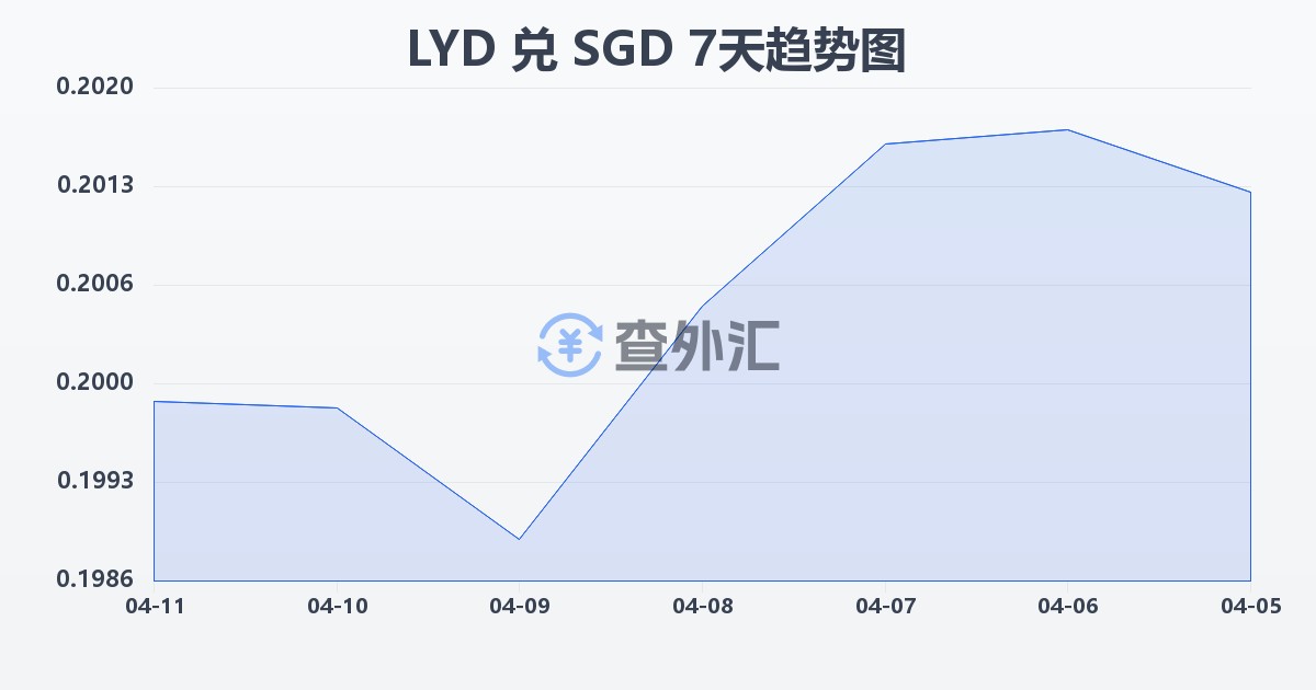 利比亚第纳尔兑新加坡元(LYD/SGD)近7天汇率走势图