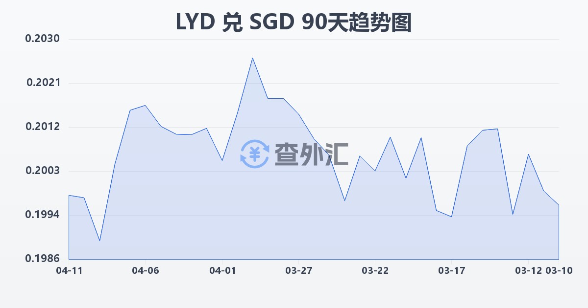 利比亚第纳尔兑新加坡元(LYD/SGD)近90天汇率走势图