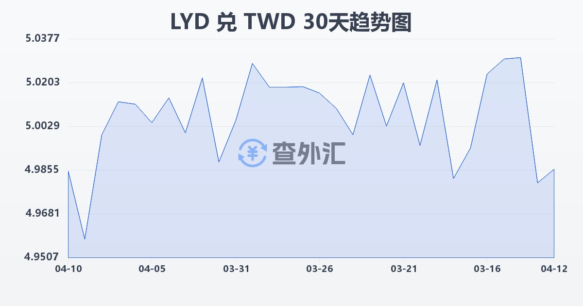 利比亚第纳尔兑新台币(LYD/TWD)近30天汇率走势图