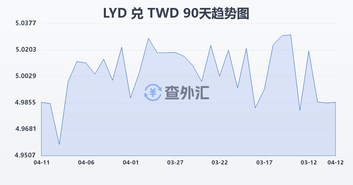 利比亚第纳尔兑新台币(LYD/TWD)近90天汇率走势图
