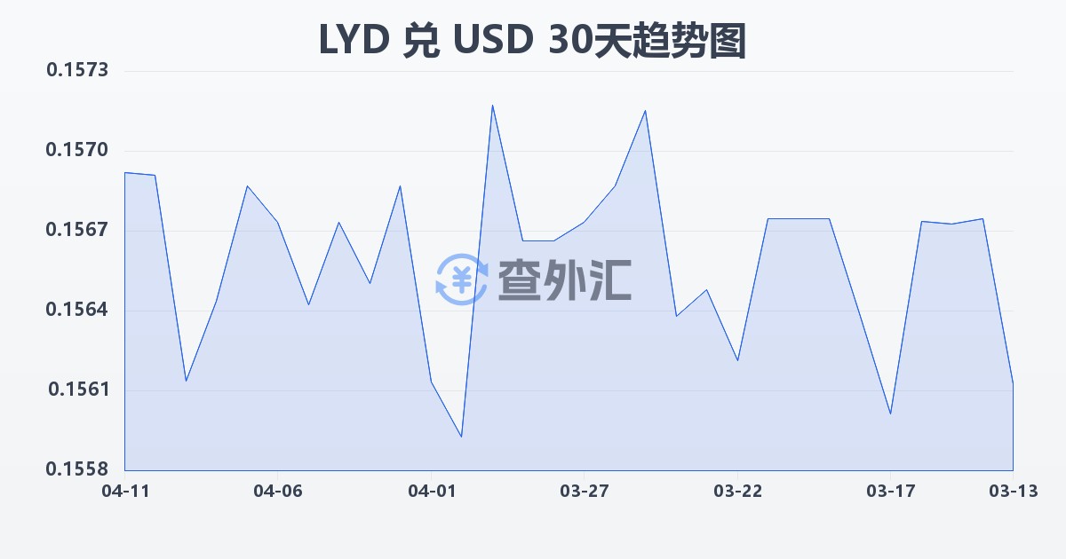 利比亚第纳尔兑美元(LYD/USD)近30天汇率走势图