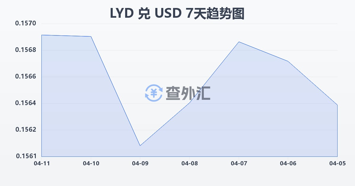 利比亚第纳尔兑美元(LYD/USD)近7天汇率走势图