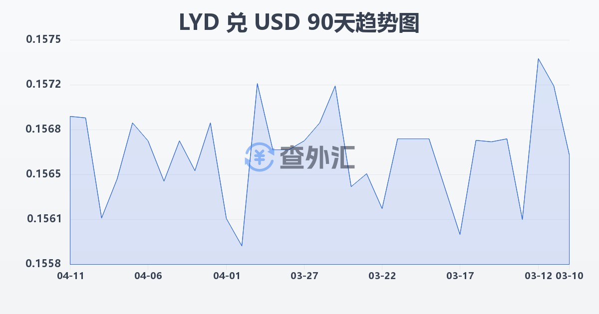 利比亚第纳尔兑美元(LYD/USD)近90天汇率走势图