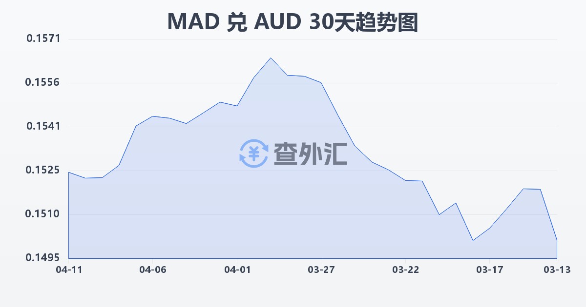 摩洛哥迪拉姆兑澳大利亚元(MAD/AUD)近30天汇率走势图