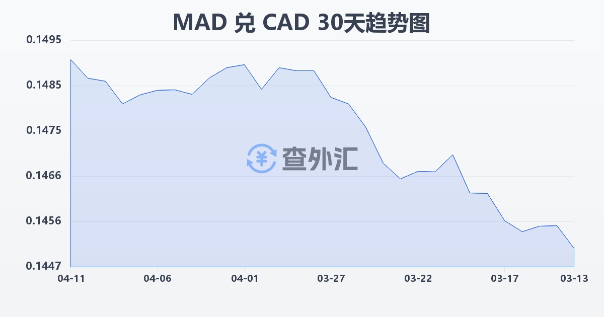 摩洛哥迪拉姆兑加拿大元(MAD/CAD)近30天汇率走势图
