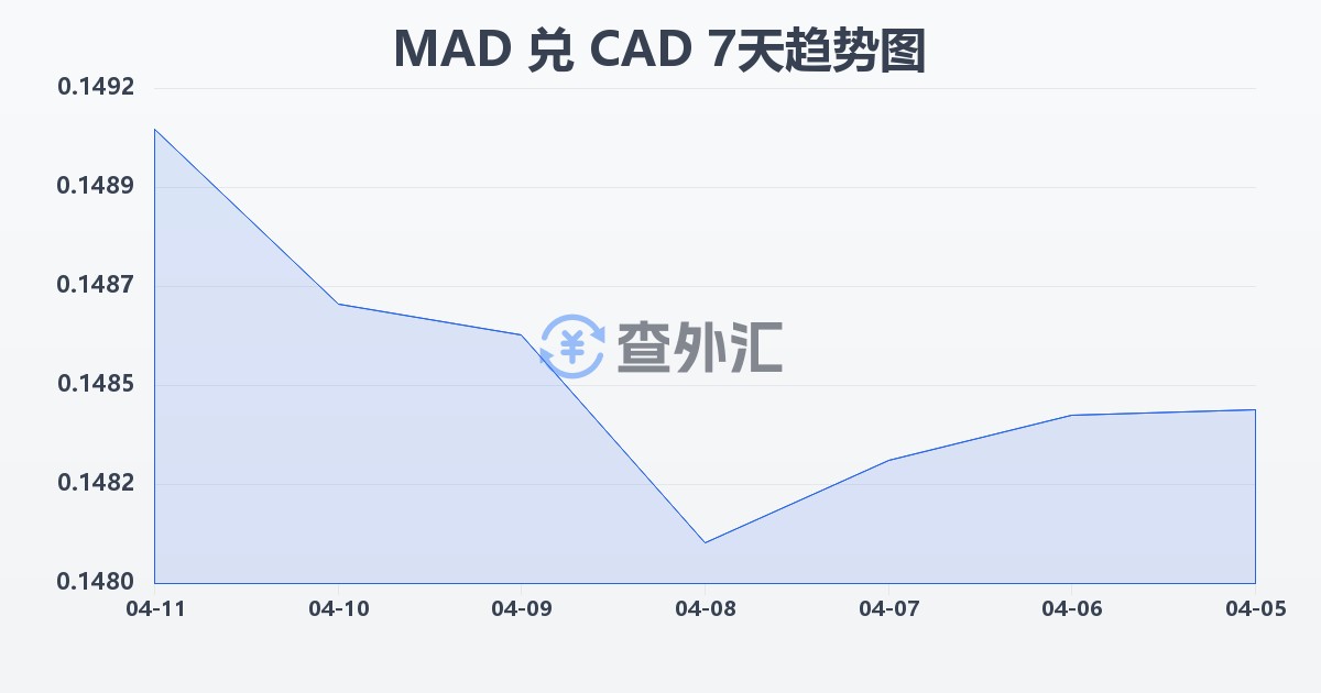摩洛哥迪拉姆兑加拿大元(MAD/CAD)近7天汇率走势图