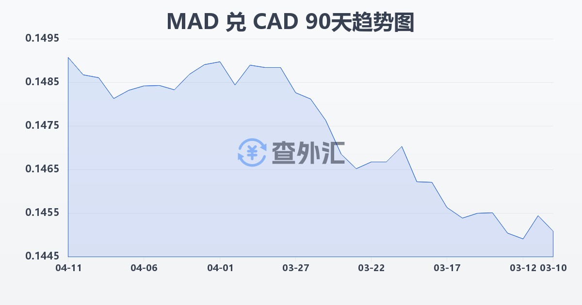 摩洛哥迪拉姆兑加拿大元(MAD/CAD)近90天汇率走势图