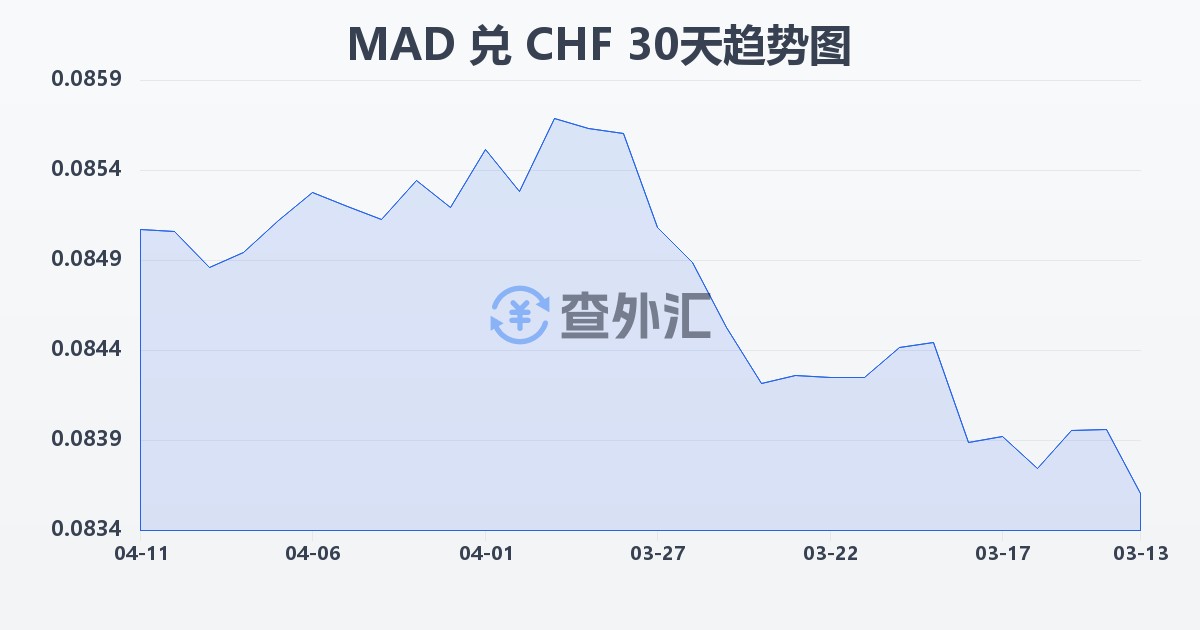 摩洛哥迪拉姆兑瑞士法郎(MAD/CHF)近30天汇率走势图