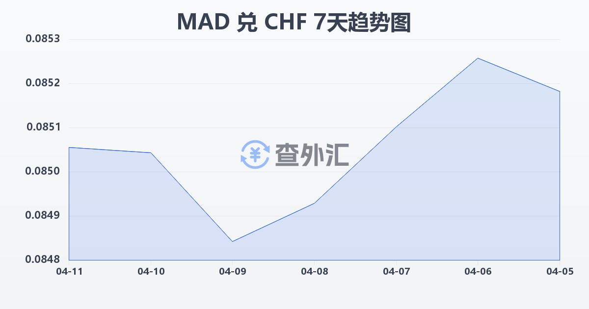 摩洛哥迪拉姆兑瑞士法郎(MAD/CHF)近7天汇率走势图