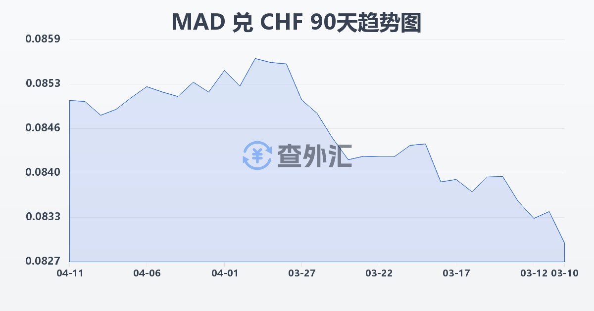 摩洛哥迪拉姆兑瑞士法郎(MAD/CHF)近90天汇率走势图