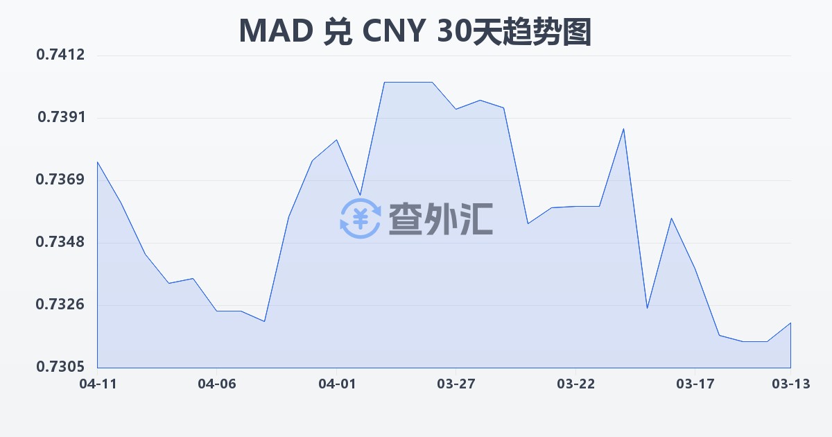 摩洛哥迪拉姆兑人民币(MAD/CNY)近30天汇率走势图