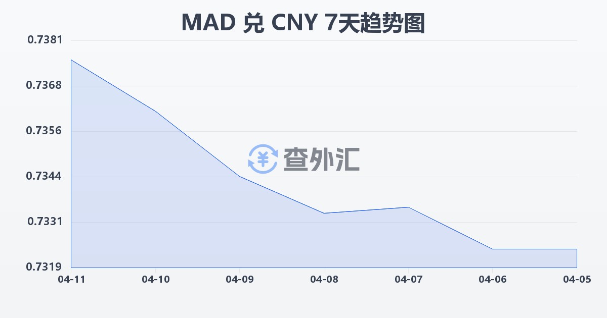 摩洛哥迪拉姆兑人民币(MAD/CNY)近7天汇率走势图