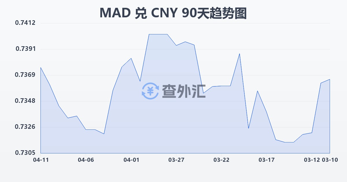 摩洛哥迪拉姆兑人民币(MAD/CNY)近90天汇率走势图