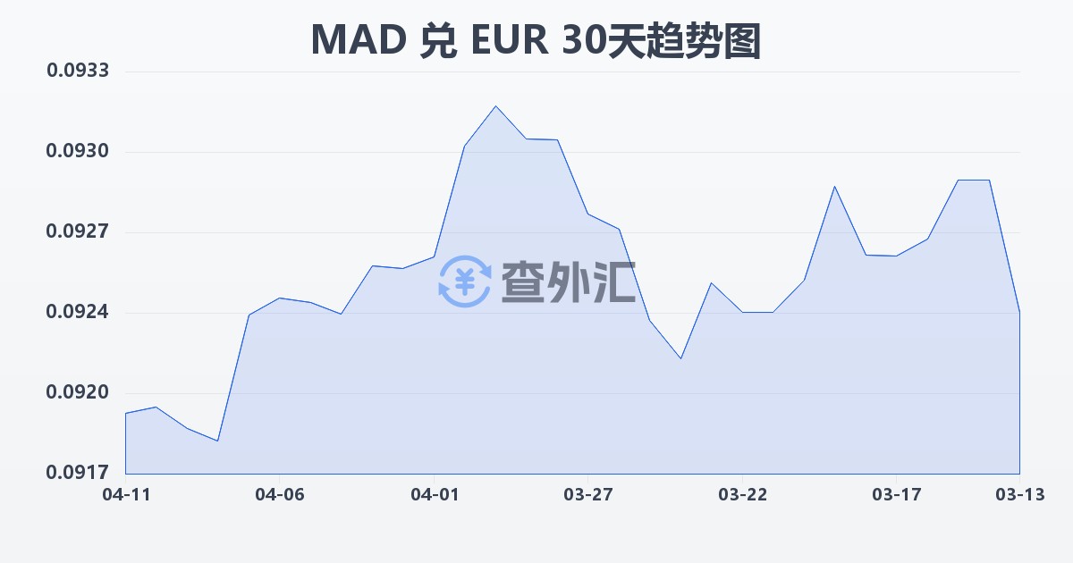 摩洛哥迪拉姆兑欧元(MAD/EUR)近30天汇率走势图