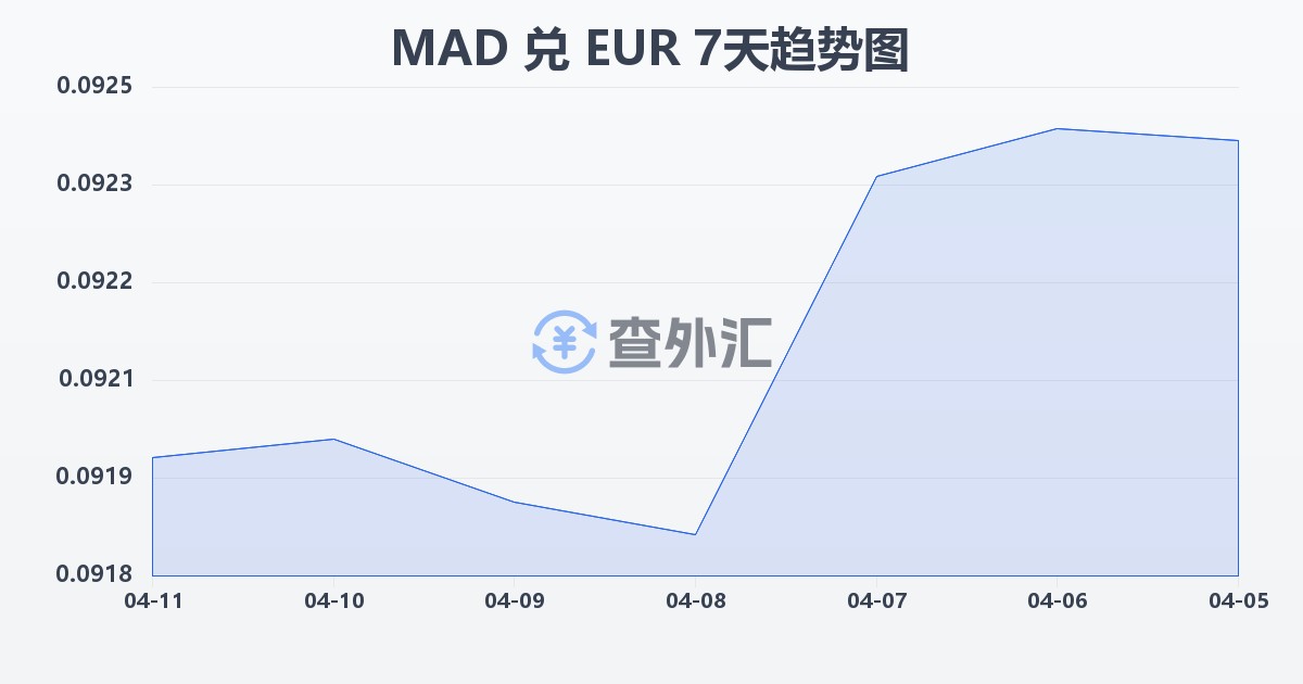 摩洛哥迪拉姆兑欧元(MAD/EUR)近7天汇率走势图
