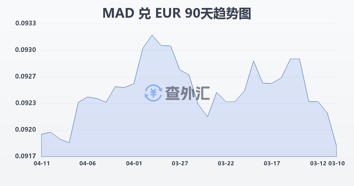 摩洛哥迪拉姆兑欧元(MAD/EUR)近90天汇率走势图
