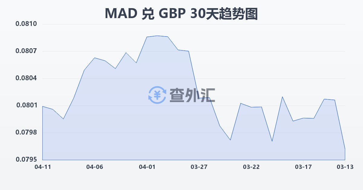 摩洛哥迪拉姆兑英镑(MAD/GBP)近30天汇率走势图