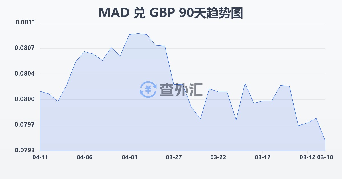 摩洛哥迪拉姆兑英镑(MAD/GBP)近90天汇率走势图