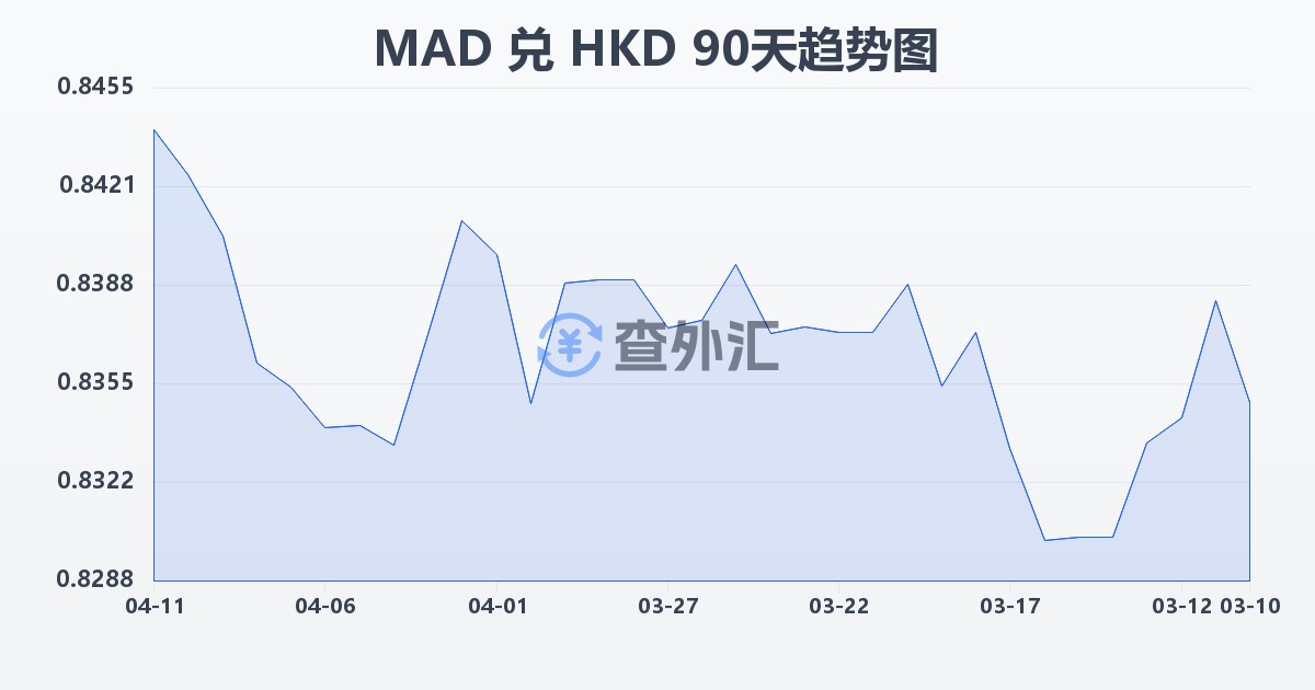 摩洛哥迪拉姆兑港币(MAD/HKD)近90天汇率走势图