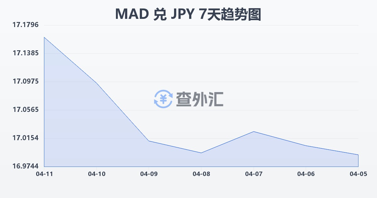 摩洛哥迪拉姆兑日元(MAD/JPY)近7天汇率走势图