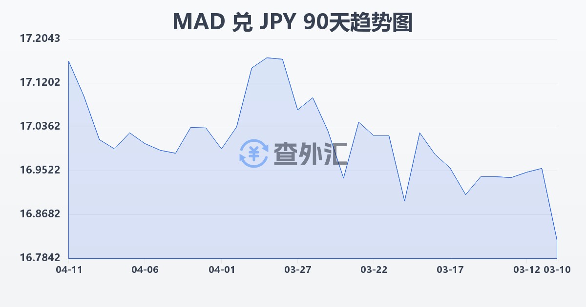 摩洛哥迪拉姆兑日元(MAD/JPY)近90天汇率走势图