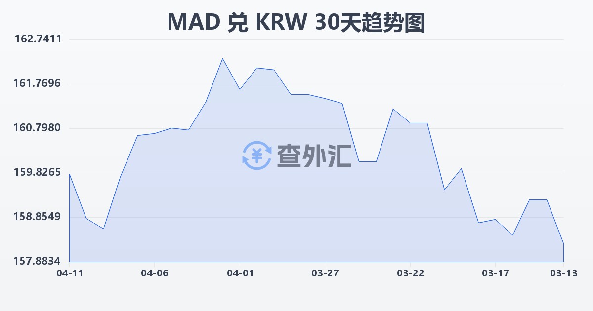 摩洛哥迪拉姆兑韩元(MAD/KRW)近30天汇率走势图