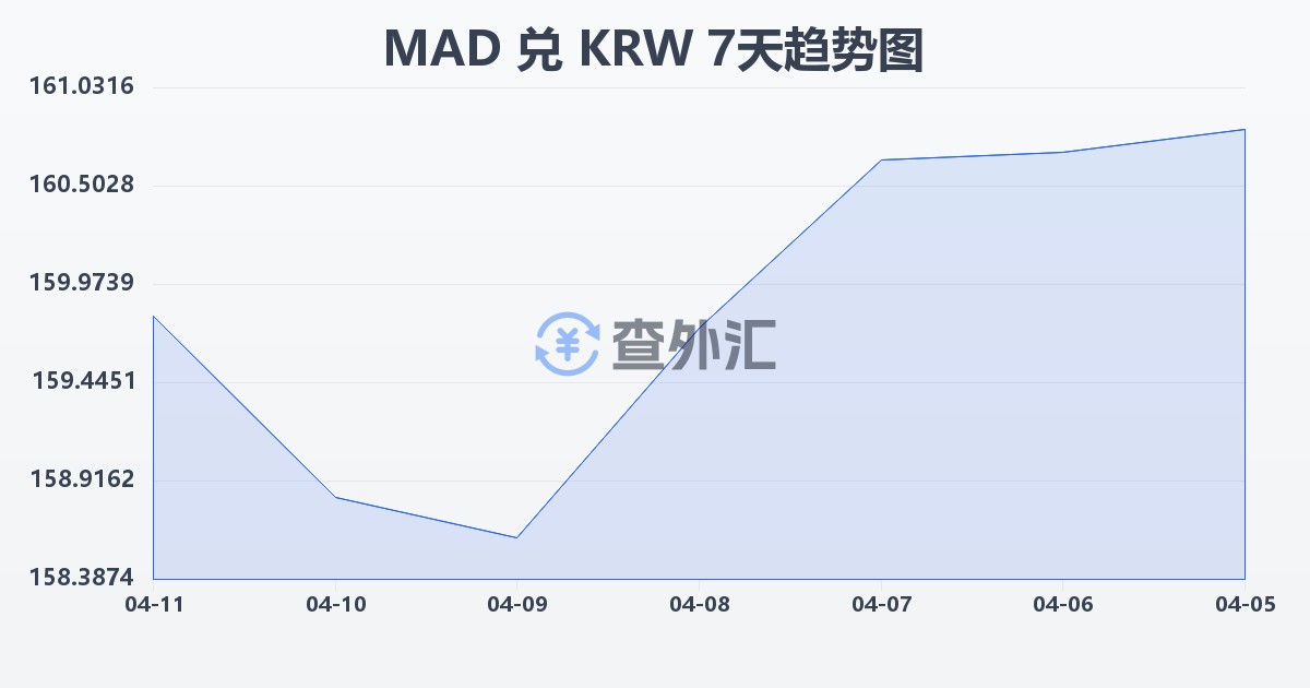 摩洛哥迪拉姆兑韩元(MAD/KRW)近7天汇率走势图