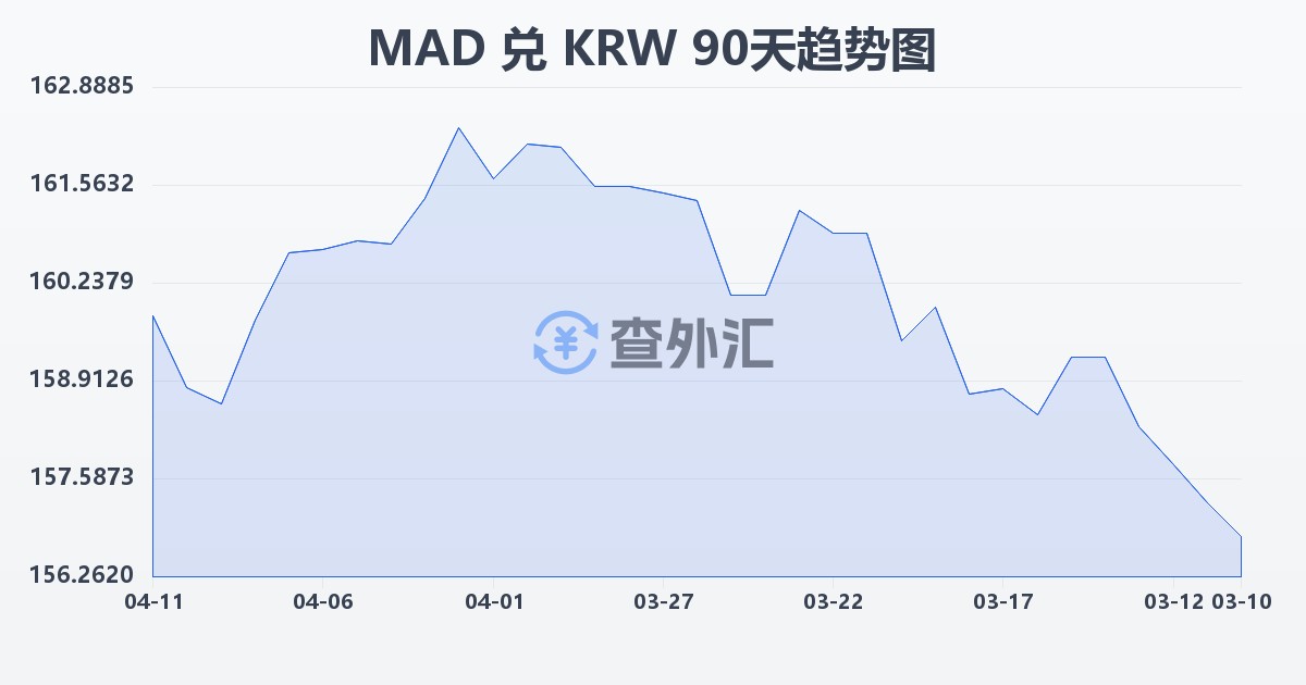 摩洛哥迪拉姆兑韩元(MAD/KRW)近90天汇率走势图