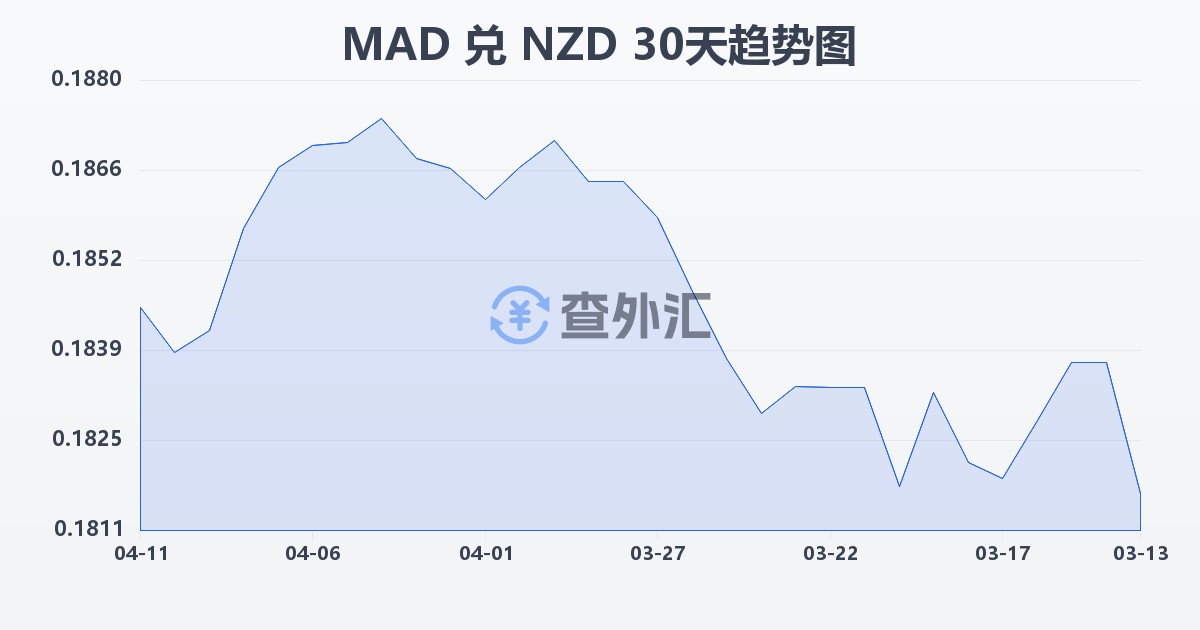 摩洛哥迪拉姆兑新西兰元(MAD/NZD)近30天汇率走势图