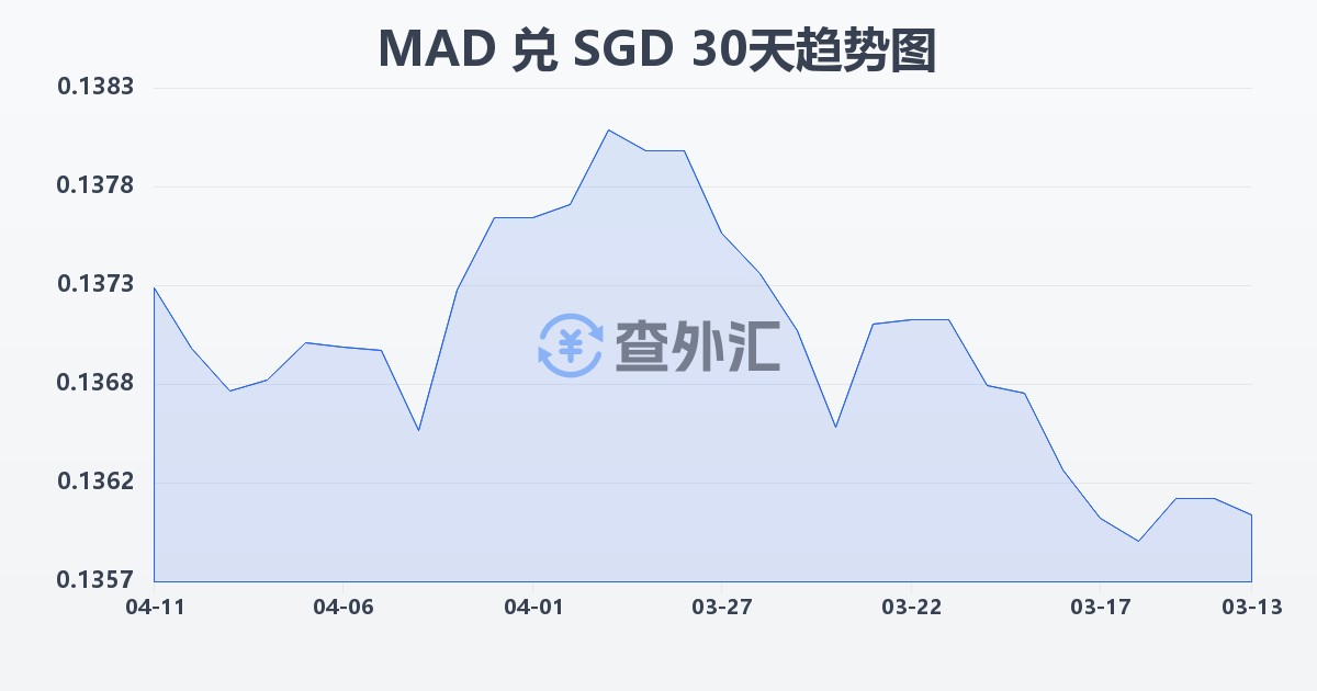 摩洛哥迪拉姆兑新加坡元(MAD/SGD)近30天汇率走势图