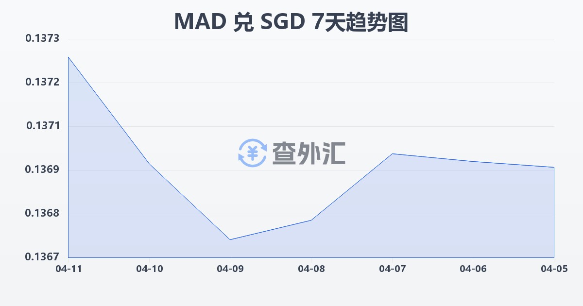 摩洛哥迪拉姆兑新加坡元(MAD/SGD)近7天汇率走势图