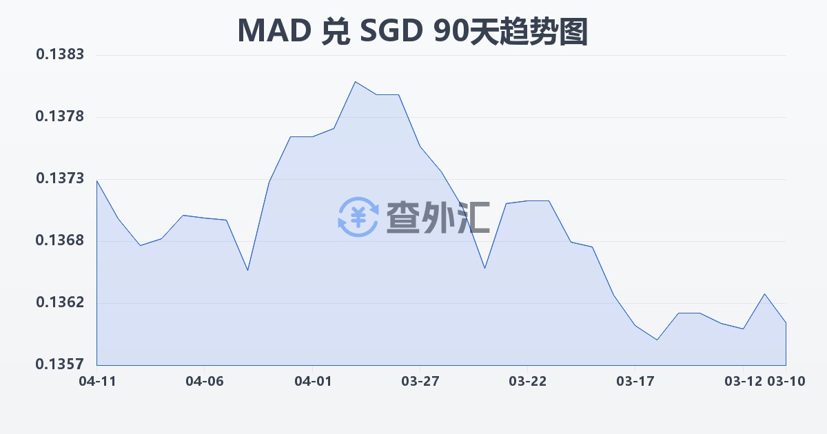 摩洛哥迪拉姆兑新加坡元(MAD/SGD)近90天汇率走势图