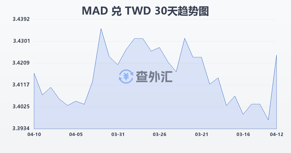 摩洛哥迪拉姆兑新台币(MAD/TWD)近30天汇率走势图