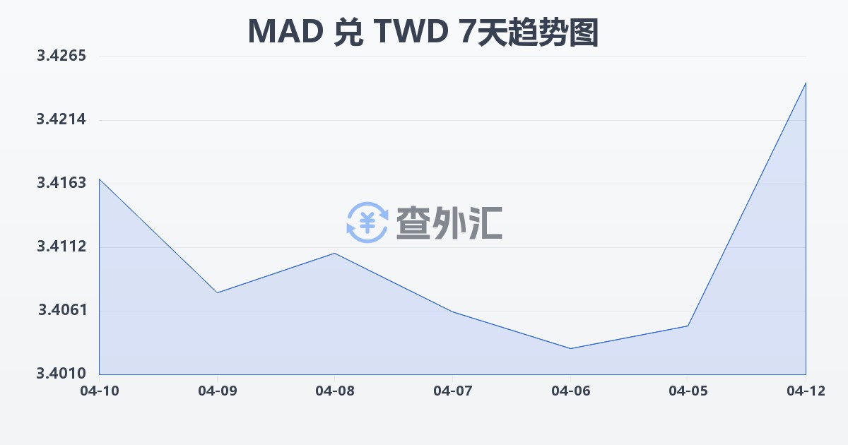 摩洛哥迪拉姆兑新台币(MAD/TWD)近7天汇率走势图