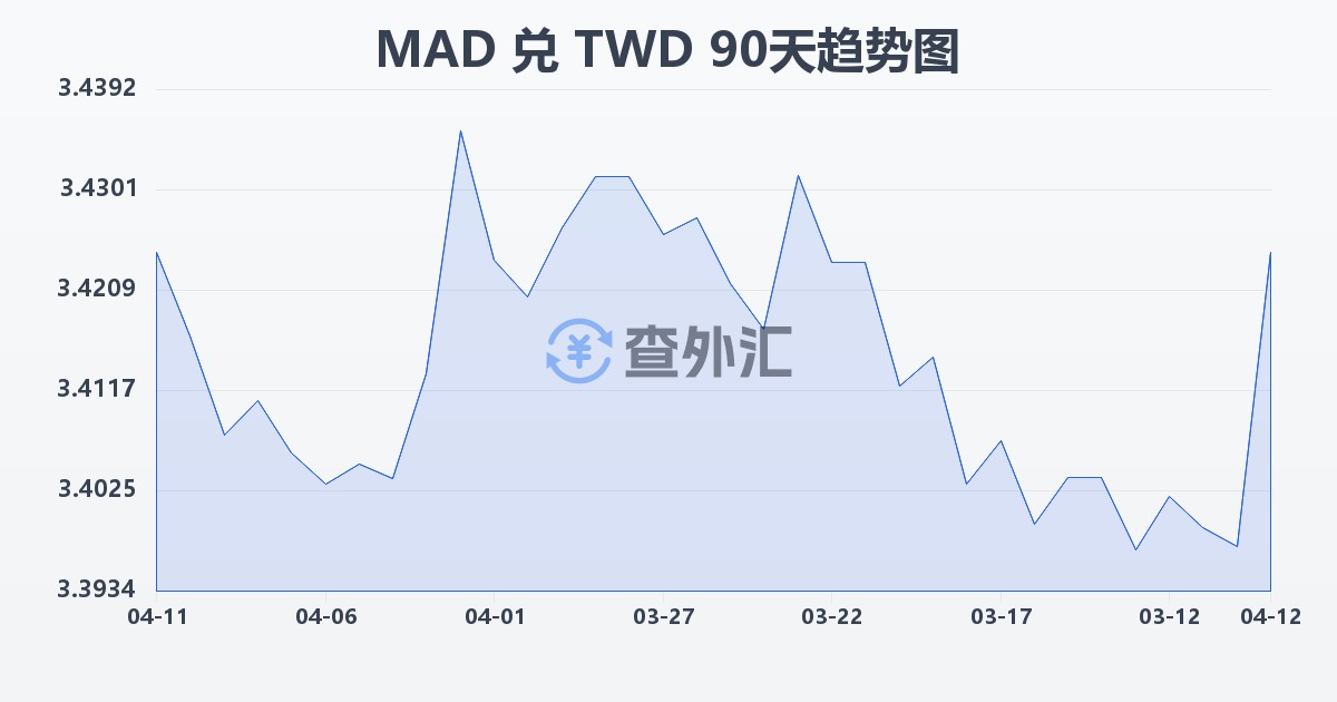 摩洛哥迪拉姆兑新台币(MAD/TWD)近90天汇率走势图