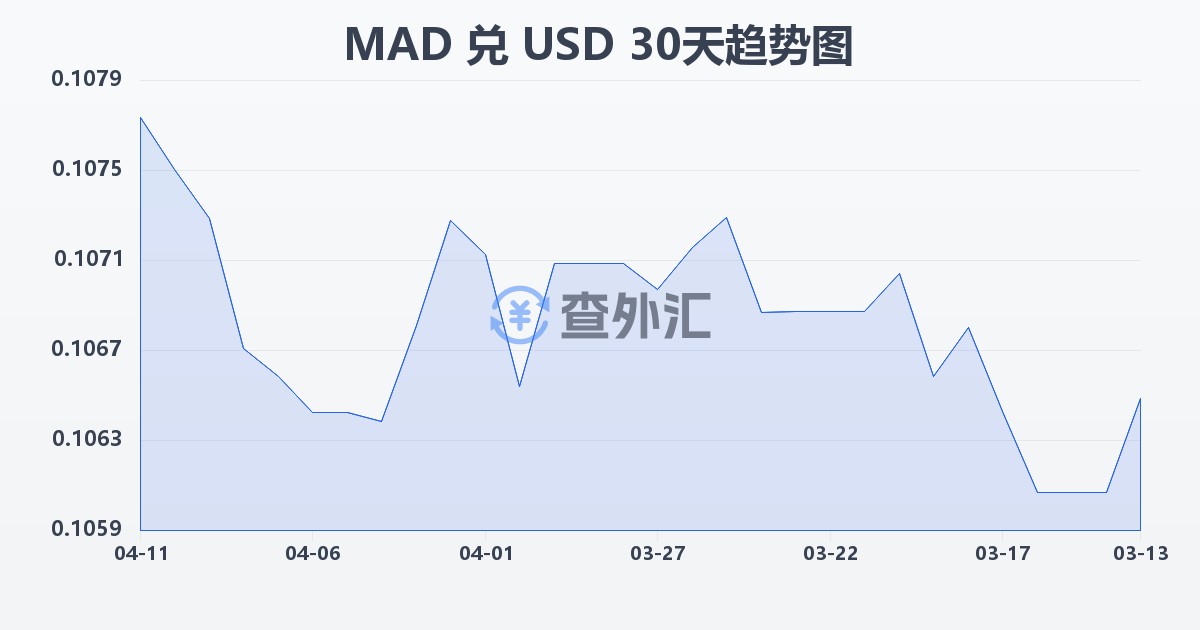 摩洛哥迪拉姆兑美元(MAD/USD)近30天汇率走势图