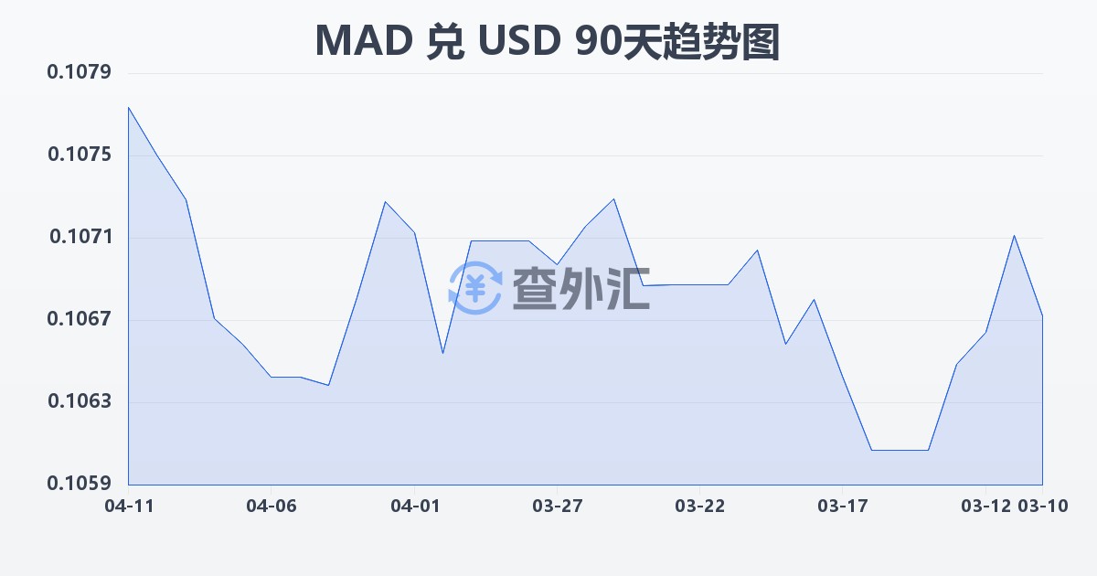 摩洛哥迪拉姆兑美元(MAD/USD)近90天汇率走势图