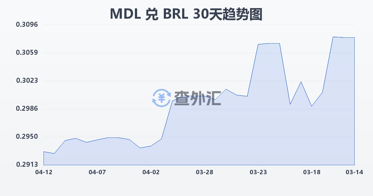 摩尔多瓦列伊兑巴西雷亚尔(MDL/BRL)近30天汇率走势图