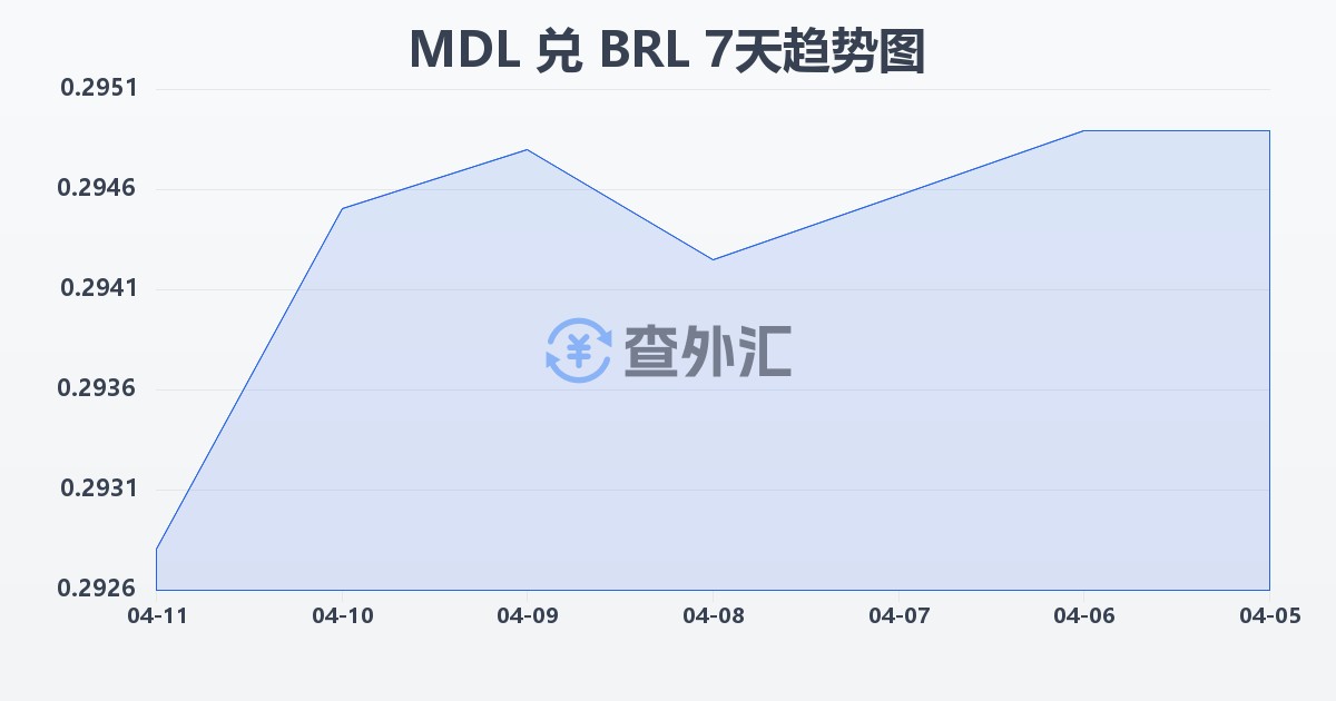 摩尔多瓦列伊兑巴西雷亚尔(MDL/BRL)近7天汇率走势图