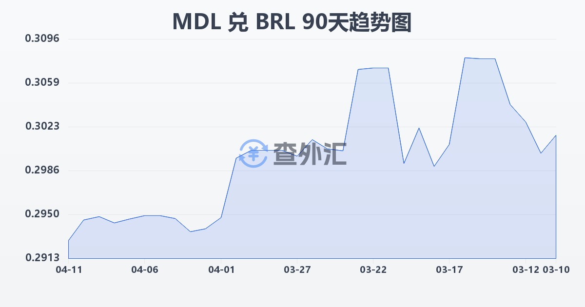 摩尔多瓦列伊兑巴西雷亚尔(MDL/BRL)近90天汇率走势图