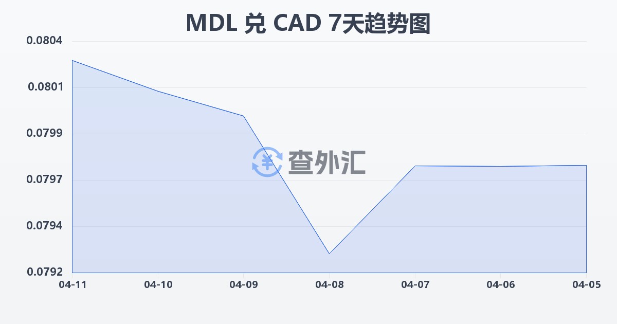 摩尔多瓦列伊兑加拿大元(MDL/CAD)近7天汇率走势图