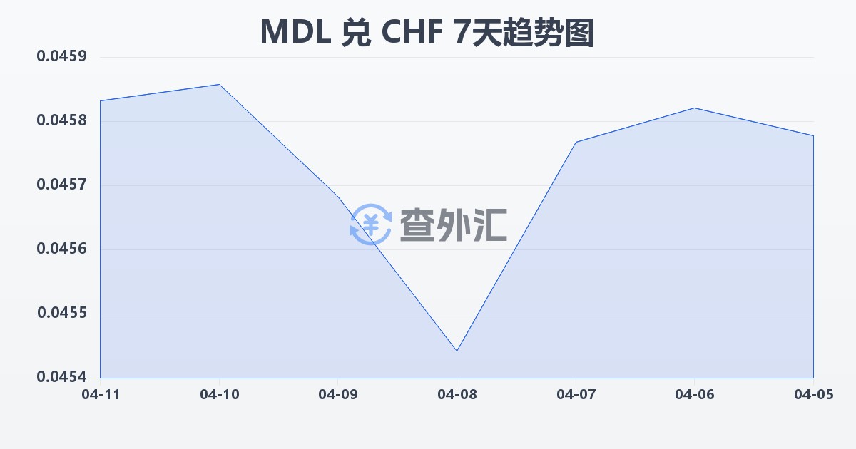 摩尔多瓦列伊兑瑞士法郎(MDL/CHF)近7天汇率走势图