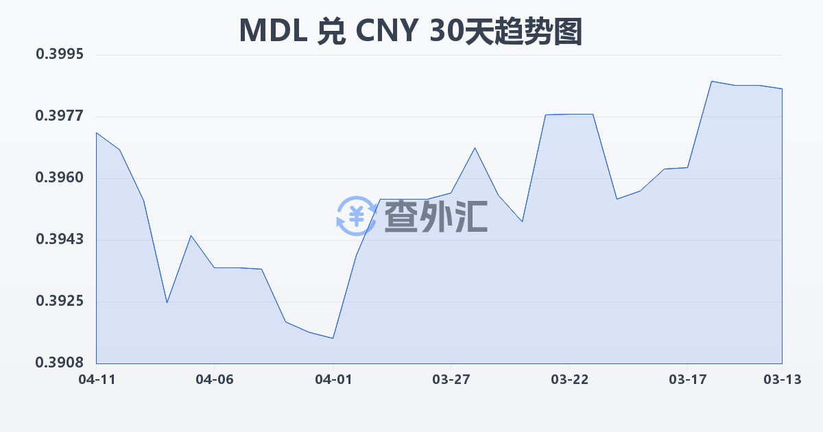摩尔多瓦列伊兑人民币(MDL/CNY)近30天汇率走势图