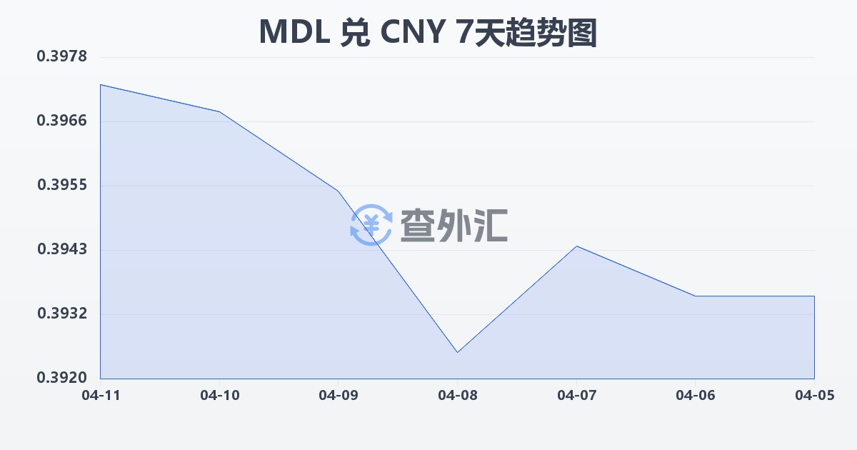 摩尔多瓦列伊兑人民币(MDL/CNY)近7天汇率走势图