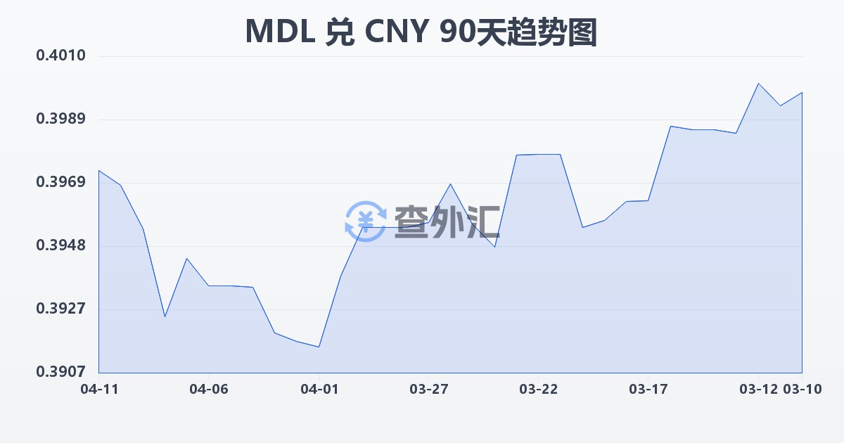 摩尔多瓦列伊兑人民币(MDL/CNY)近90天汇率走势图